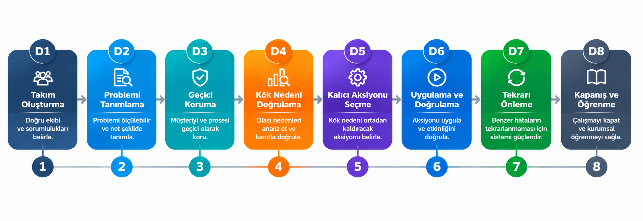Şekil 1. 8D problem çözme adımları
