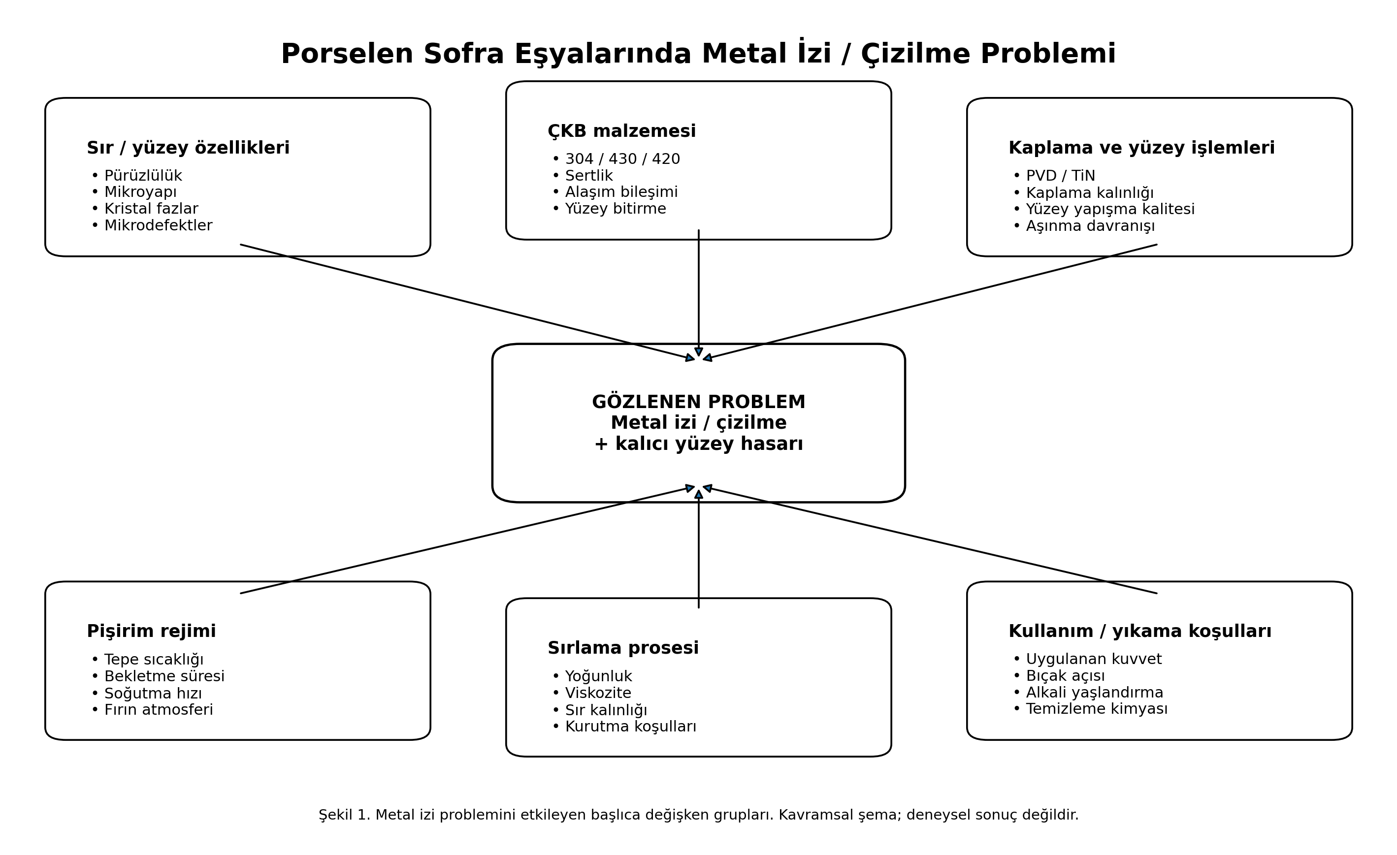 Şekil 1. Metal izi problemini etkileyen başlıca değişken grupları. Kavramsal şema; deneysel sonuç değildir.