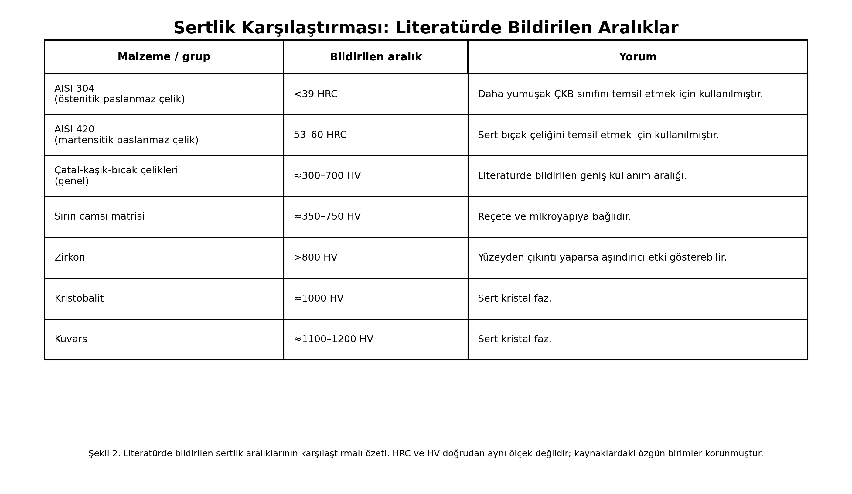 Şekil 2. Literatürde bildirilen sertlik aralıklarının karşılaştırmalı özeti. HRC ve HV değerleri doğrudan aynı ölçek değildir.