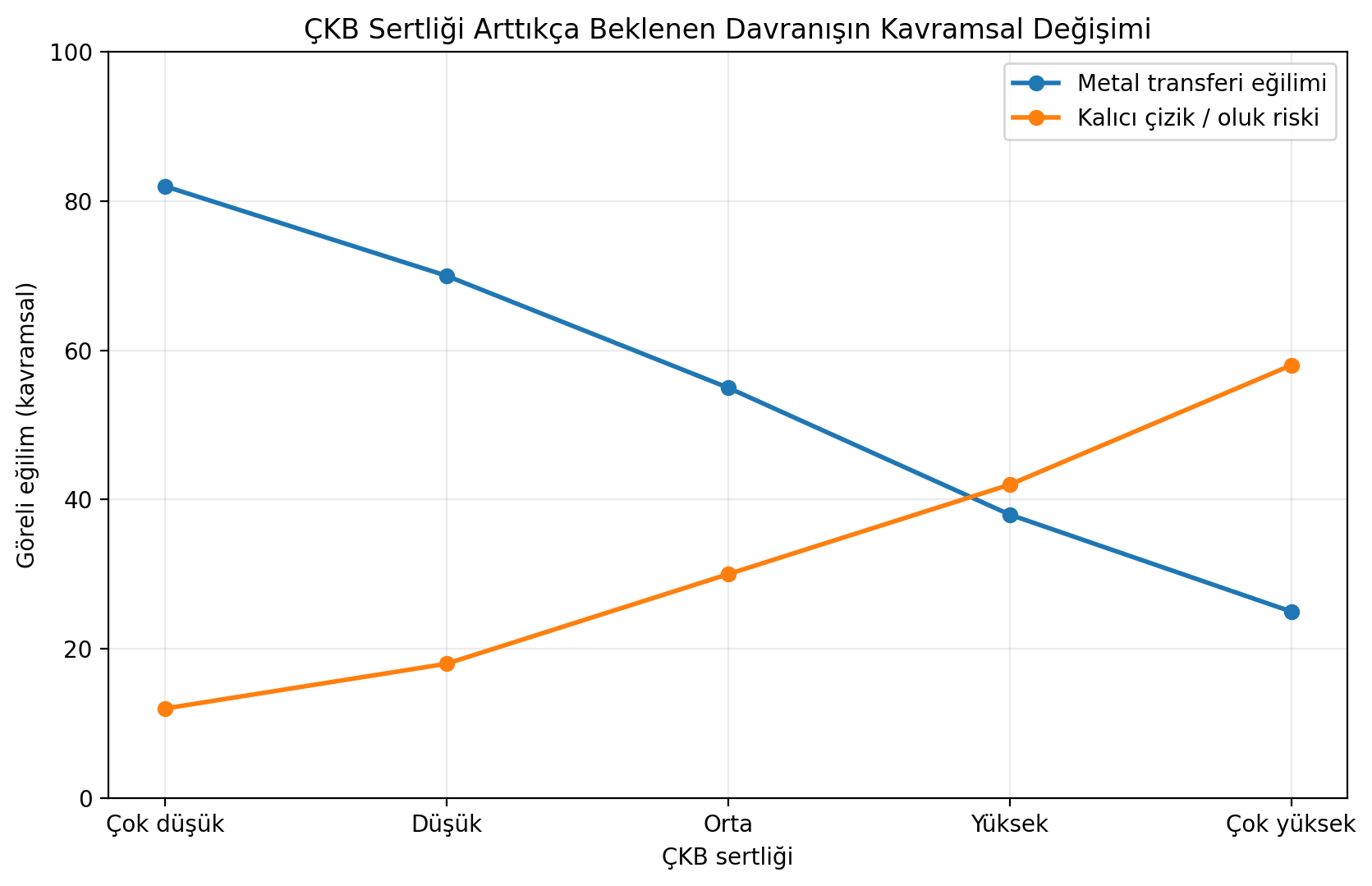 Şekil 3. ÇKB sertliği arttıkça beklenen davranışın kavramsal değişimi. Temsili grafiktir; deneysel veri içermez.